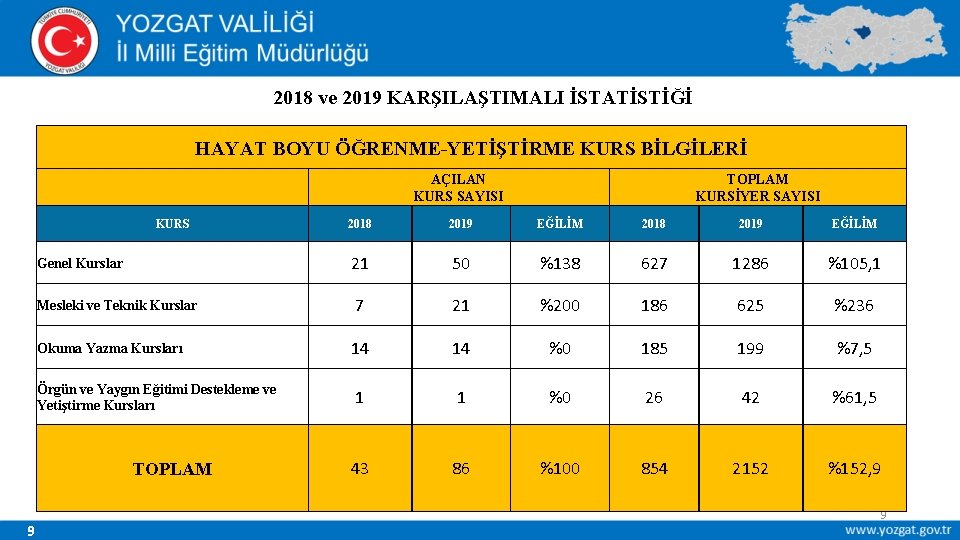 2018 ve 2019 KARŞILAŞTIMALI İSTATİSTİĞİ HAYAT BOYU ÖĞRENME-YETİŞTİRME KURS BİLGİLERİ AÇILAN KURS SAYISI KURS