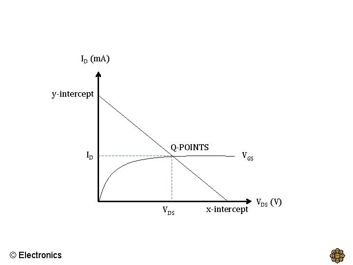 ID (m. A) y-intercept ID Q-POINTS VDS © Electronics VGS x-intercept VDS (V) 