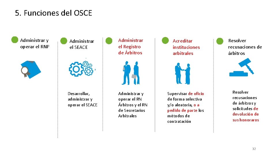 5. Funciones del OSCE Administrar y operar el RNP Administrar el SEACE Desarrollar, administrar