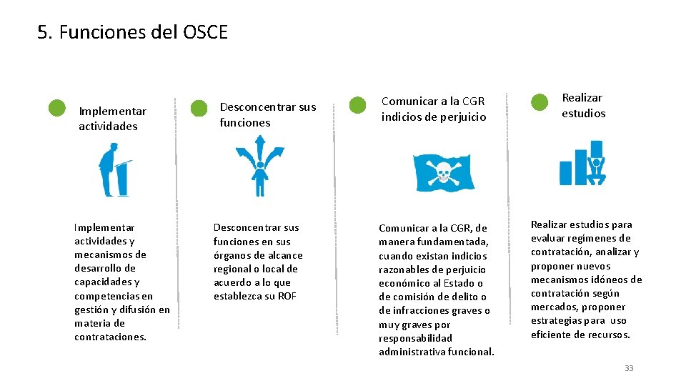 5. Funciones del OSCE Implementar actividades y mecanismos de desarrollo de capacidades y competencias