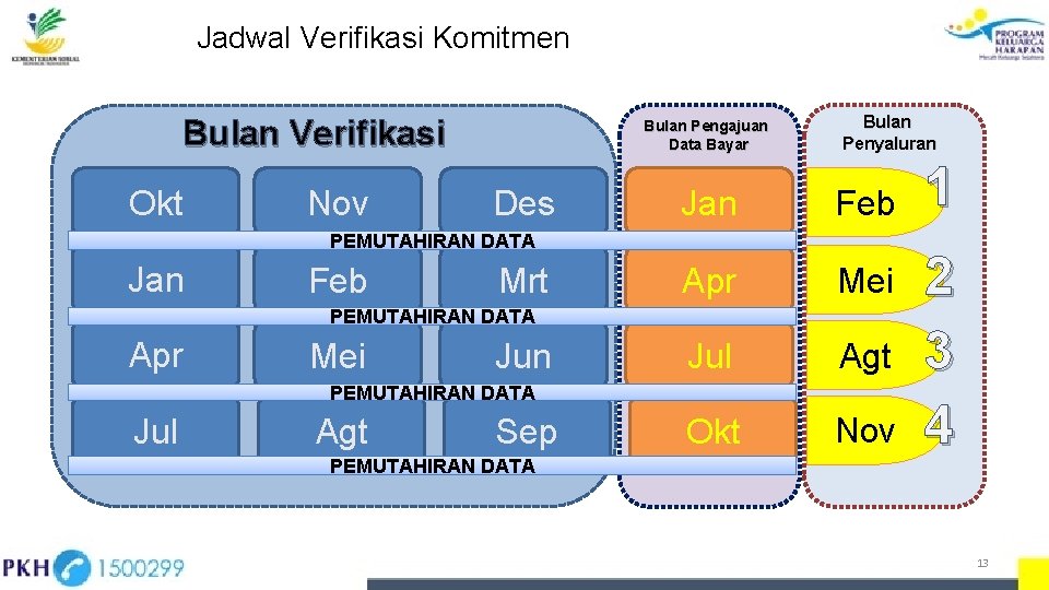 Jadwal Verifikasi Komitmen Bulan Verifikasi Okt Nov Bulan Pengajuan Data Bayar Des Bulan Penyaluran