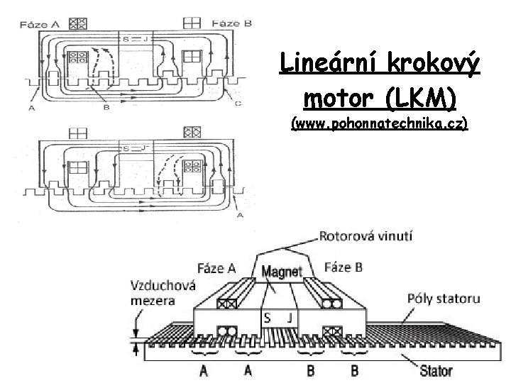 Lineární krokový motor (LKM) (www. pohonnatechnika. cz) 