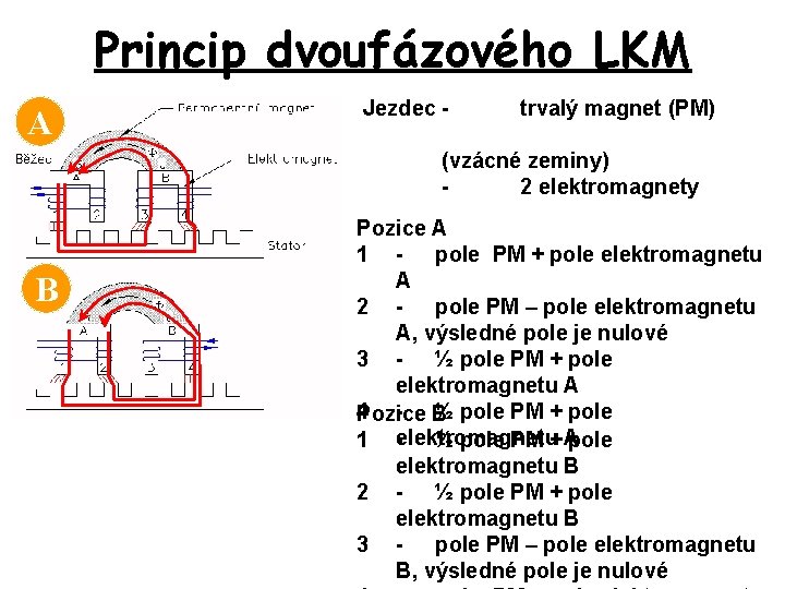 Princip dvoufázového LKM A Jezdec - trvalý magnet (PM) (vzácné zeminy) 2 elektromagnety B