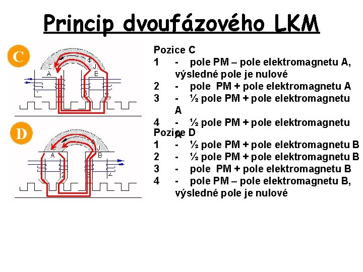 Princip dvoufázového LKM C D Pozice C 1 - pole PM – pole elektromagnetu