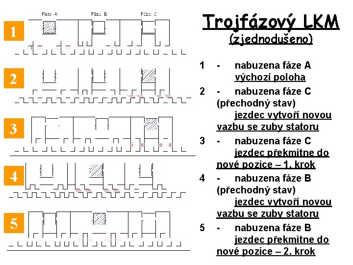 1 2 3 Trojfázový LKM (zjednodušeno) 1 2 3 4 4 5 5 -