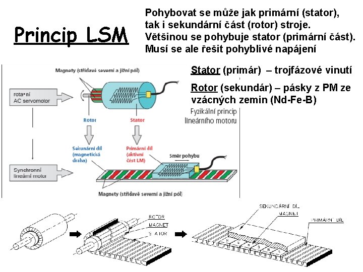 Princip LSM Pohybovat se může jak primární (stator), tak i sekundární část (rotor) stroje.