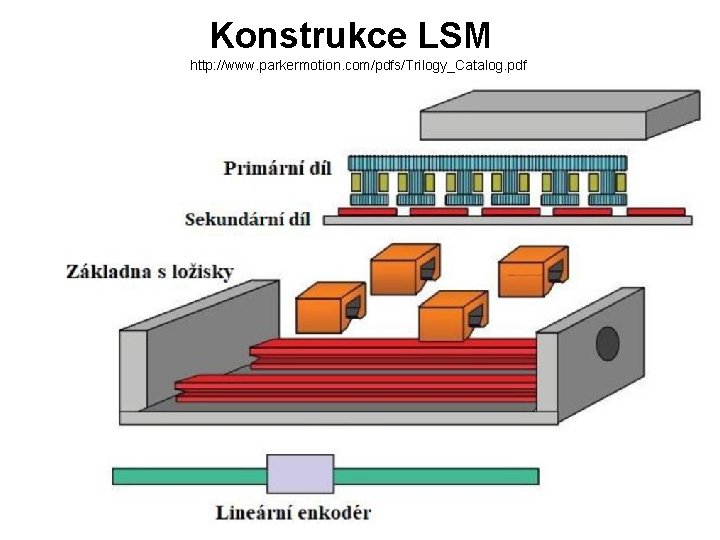 Konstrukce LSM http: //www. parkermotion. com/pdfs/Trilogy_Catalog. pdf 