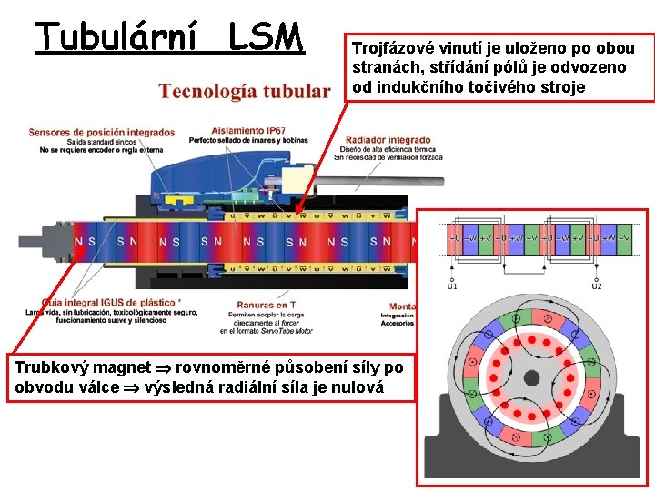 Tubulární LSM Trojfázové vinutí je uloženo po obou stranách, střídání pólů je odvozeno od