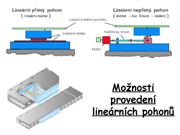 Možnosti provedení lineárních pohonů 