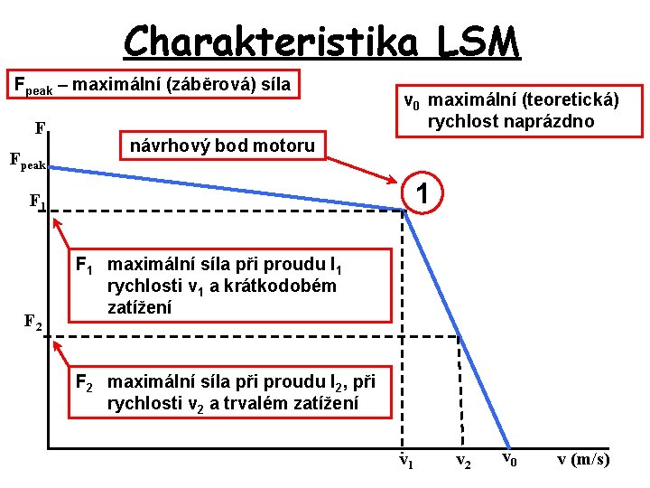 Charakteristika LSM Fpeak – maximální (záběrová) síla F Fpeak návrhový bod motoru 1 F