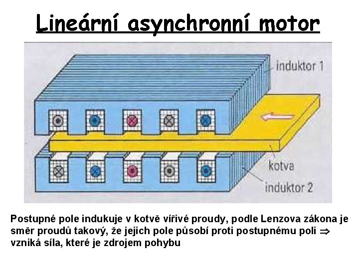 Lineární asynchronní motor Postupné pole indukuje v kotvě vířivé proudy, podle Lenzova zákona je