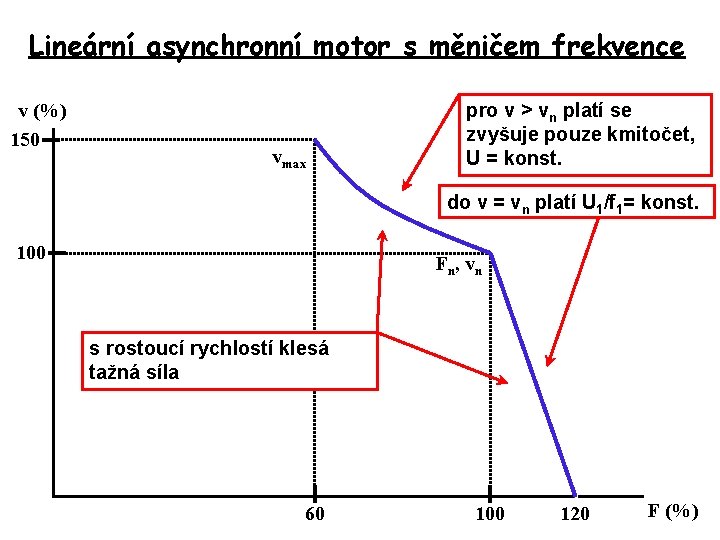 Lineární asynchronní motor s měničem frekvence v (%) 150 vmax pro v > vn