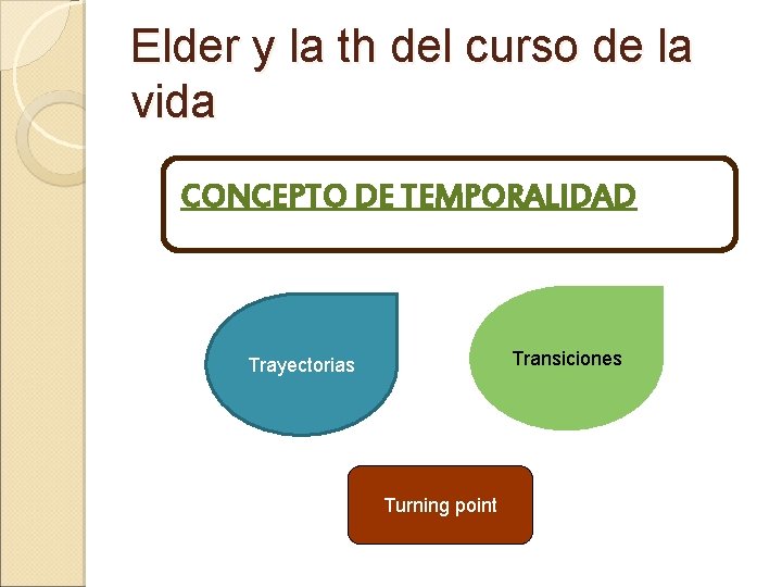 Elder y la th del curso de la vida CONCEPTO DE TEMPORALIDAD Transiciones Trayectorias Elder y la th del curso de la vida CONCEPTO DE TEMPORALIDAD Transiciones Trayectorias