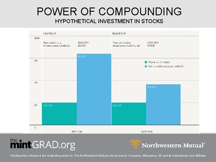 POWER OF COMPOUNDING HYPOTHETICAL INVESTMENT IN STOCKS ‘Northwestern Mutual is the marketing name for