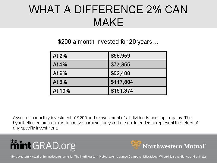 WHAT A DIFFERENCE 2% CAN MAKE $200 a month invested for 20 years… At
