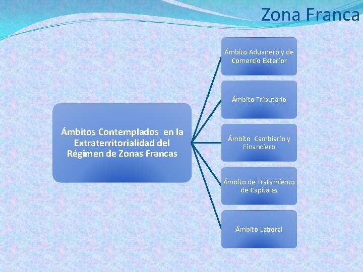 Zona Franca Ámbito Aduanero y de Comercio Exterior Ámbito Tributario Ámbitos Contemplados en la