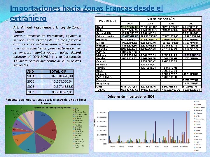 Importaciones hacia Zonas Francas desde el extranjero PAIS ORIGEN Art. VIII del Reglamento a