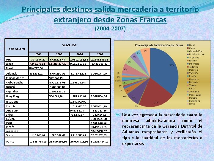 Principales destinos salida mercadería a territorio extranjero desde Zonas Francas (2004 -2007) VALOR FOB