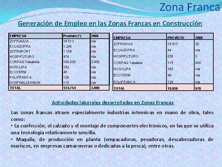 Zona Franca Generación de Empleo en las Zonas Francas en Construcción EMPRESA Previsto (*)
