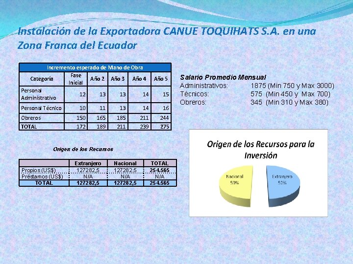 Instalación de la Exportadora CANUE TOQUIHATS S. A. en una Zona Franca del Ecuador