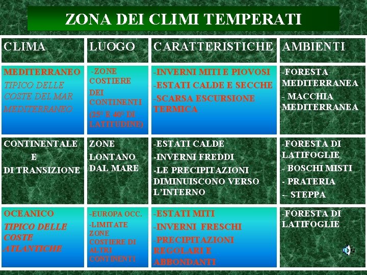 ZONA DEI CLIMI TEMPERATI CLIMA LUOGO CARATTERISTICHE AMBIENTI MEDITERRANEO TIPICO DELLE COSTE DEL MAR