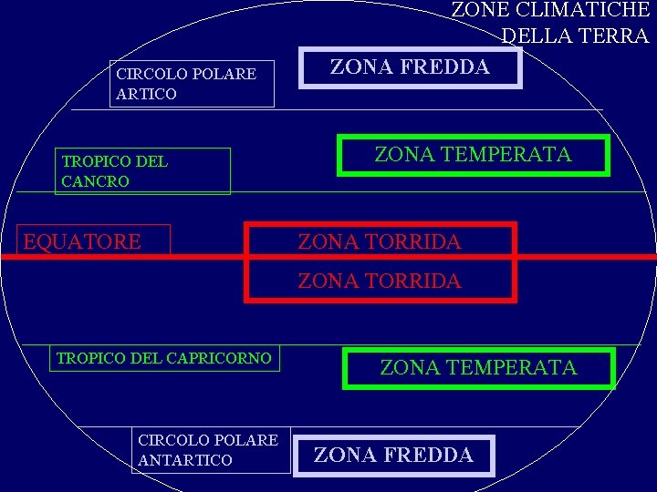 CIRCOLO POLARE ARTICO TROPICO DEL CANCRO EQUATORE ZONE CLIMATICHE DELLA TERRA ZONA FREDDA ZONA