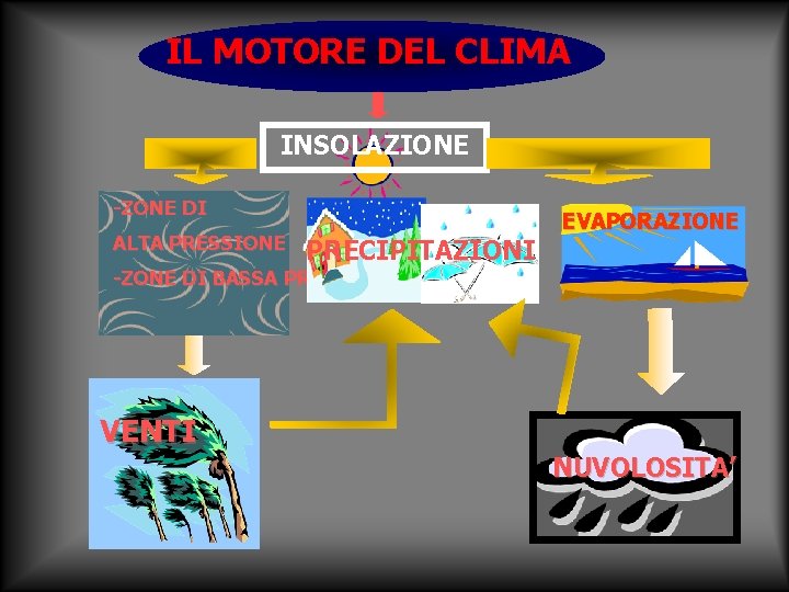 IL MOTORE DEL CLIMA INSOLAZIONE -ZONE DI ALTA PRESSIONE PRECIPITAZIONI EVAPORAZIONE -ZONE DI BASSA