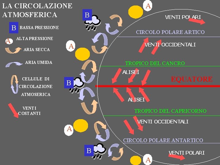 LA CIRCOLAZIONE ATMOSFERICA B A A B BASSA PRESSIONE VENTI POLARI CIRCOLO POLARE ARTICO