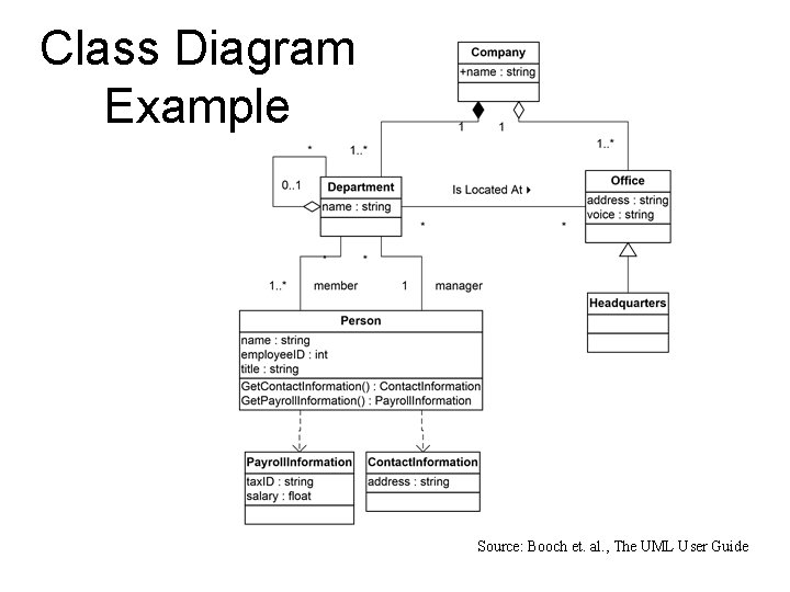 Class Diagram Example Source: Booch et. al. , The UML User Guide 