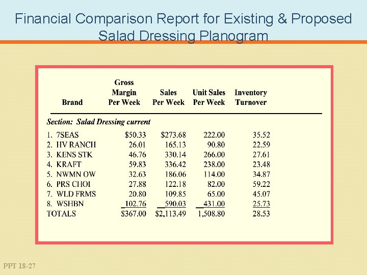 Financial Comparison Report for Existing & Proposed Salad Dressing Planogram PPT 18 -27 