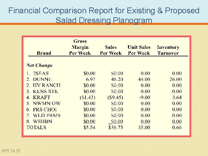 Financial Comparison Report for Existing & Proposed Salad Dressing Planogram PPT 18 -29 