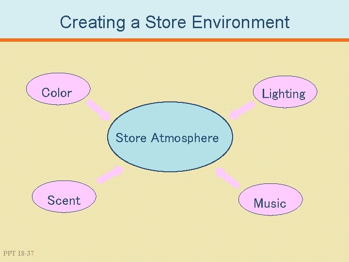 Creating a Store Environment Color Lighting Store Atmosphere Scent PPT 18 -37 Music 