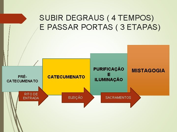 SUBIR DEGRAUS ( 4 TEMPOS) E PASSAR PORTAS ( 3 ETAPAS) PRÉCATECUMENATO RITO DE