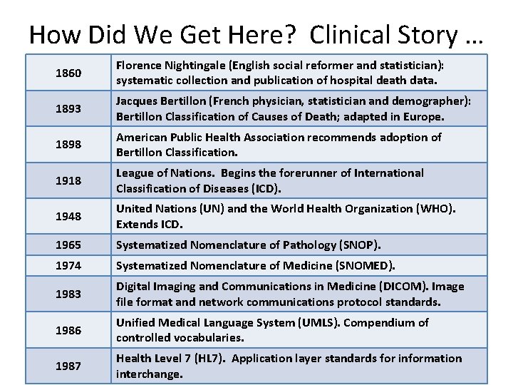 How Did We Get Here? Clinical Story … 1860 Florence Nightingale (English social reformer