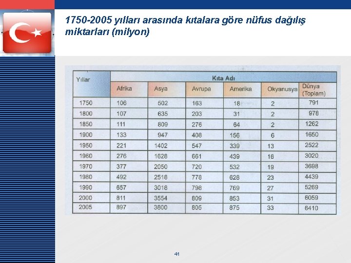 LOGO 1750 -2005 yılları arasında kıtalara göre nüfus dağılış miktarları (milyon) 41 