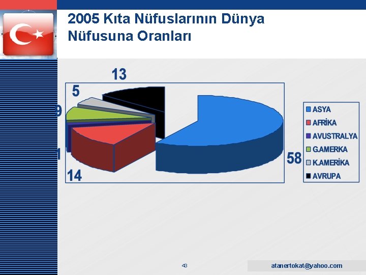 LOGO 2005 Kıta Nüfuslarının Dünya Nüfusuna Oranları 43 www. themegallery. com atanertokat@yahoo. com 