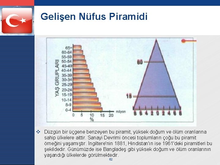 LOGO Gelişen Nüfus Piramidi v Düzgün bir üçgene benzeyen bu piramit, yüksek doğum ve