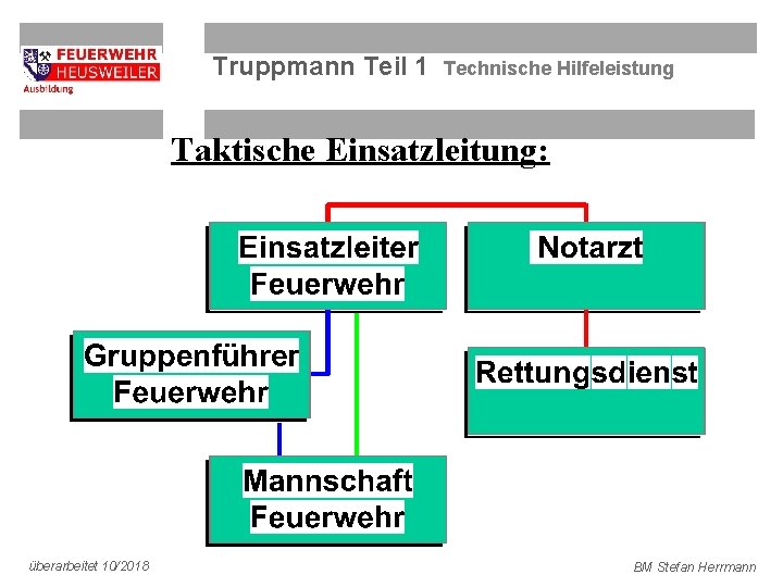 Truppmann Teil 1 Technische Hilfeleistung Taktische Einsatzleitung: überarbeitet 10/2018 BM Stefan Herrmann 