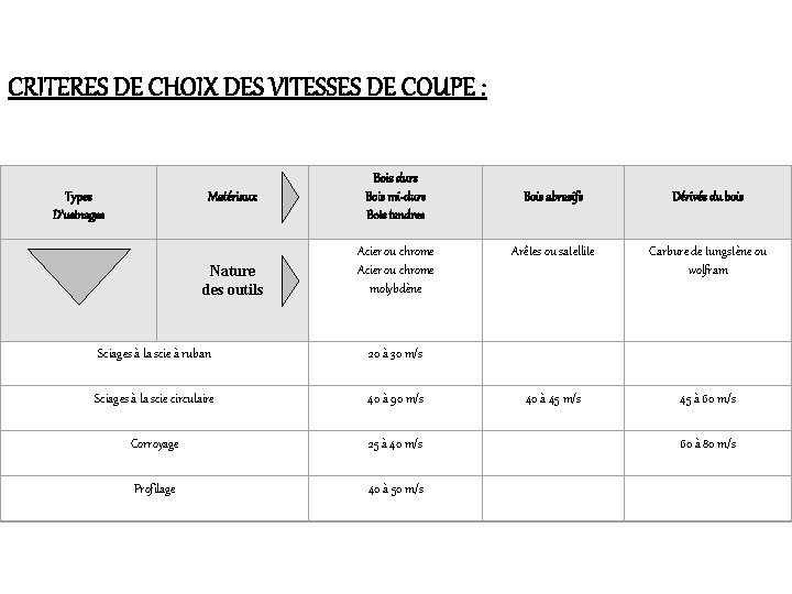 CRITERES DE CHOIX DES VITESSES DE COUPE : Matériaux Types D’usinages Bois durs Bois