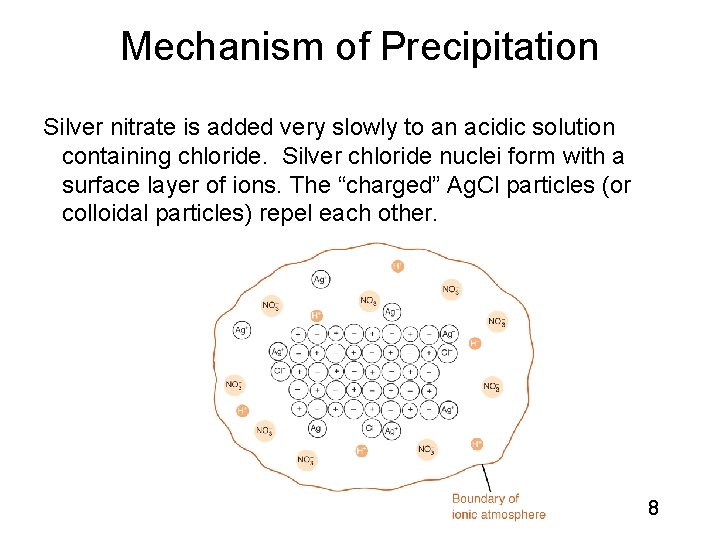 Mechanism of Precipitation Silver nitrate is added very slowly to an acidic solution containing