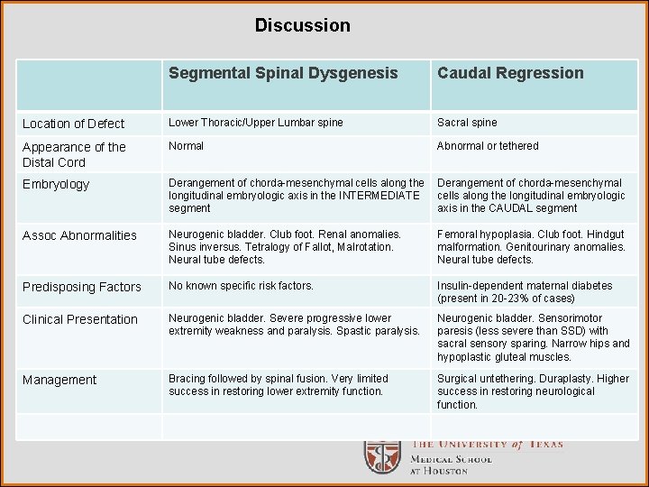 Discussion Segmental Spinal Dysgenesis Caudal Regression Location of Defect Lower Thoracic/Upper Lumbar spine Sacral