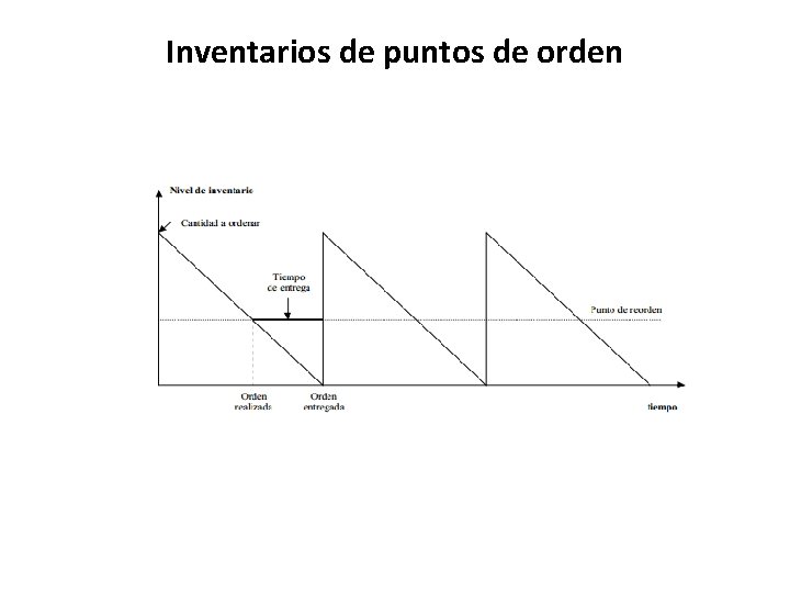 Inventarios de puntos de orden 