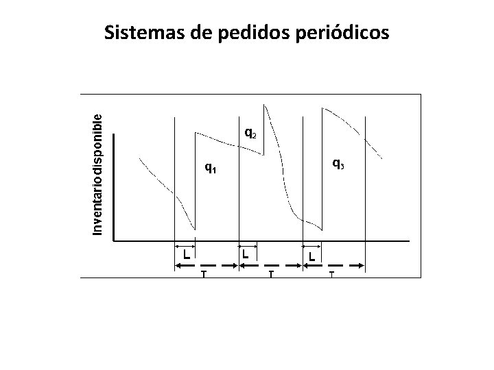 Sistemas de pedidos periódicos 