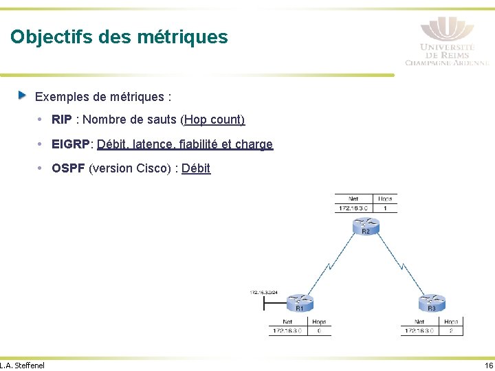 Objectifs des métriques Exemples de métriques : RIP : Nombre de sauts (Hop count)