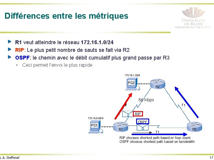 Différences entre les métriques R 1 veut atteindre le réseau 172. 16. 1. 0/24