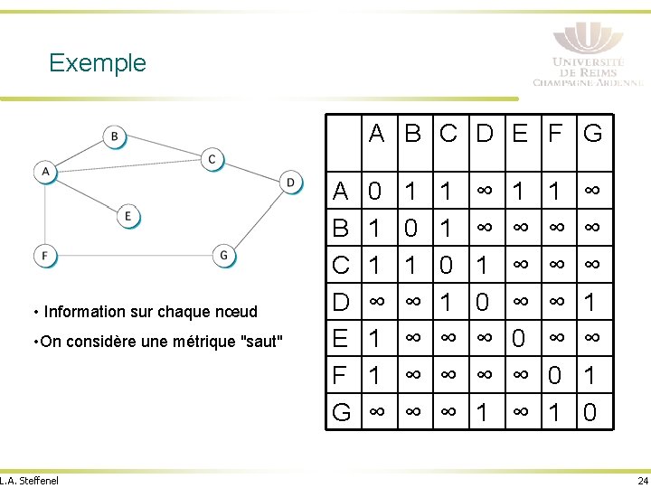 Exemple A B C D E F G • Information sur chaque nœud •