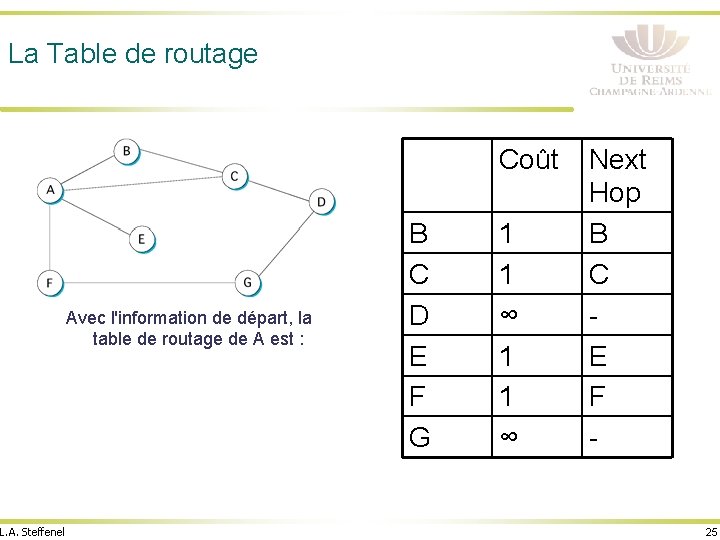 La Table de routage Coût Avec l'information de départ, la table de routage de