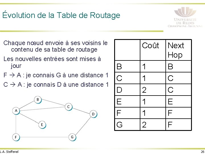 Évolution de la Table de Routage Chaque nœud envoie à ses voisins le contenu