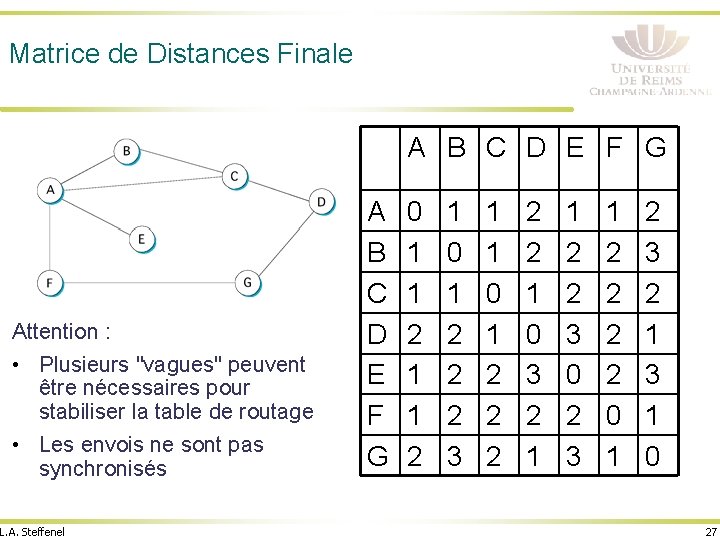 Matrice de Distances Finale A B C D E F G Attention : •