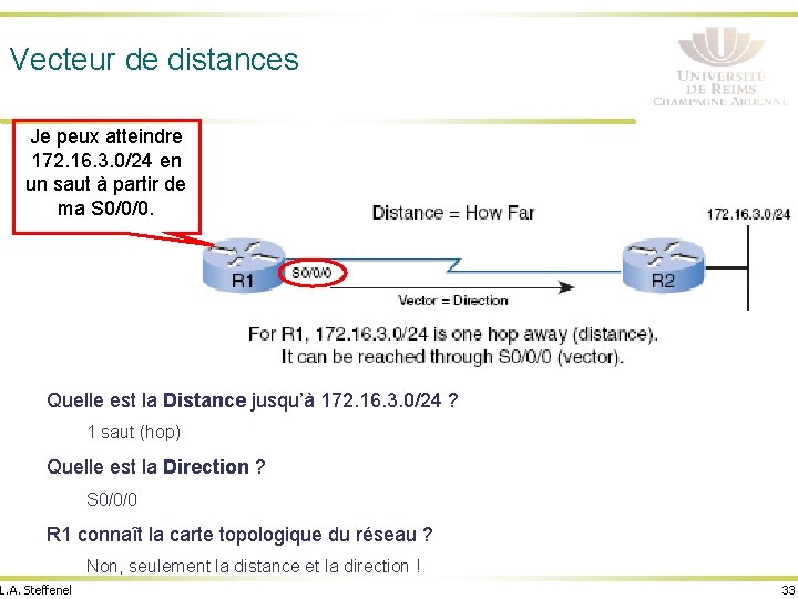 Vecteur de distances Je peux atteindre 172. 16. 3. 0/24 en un saut à